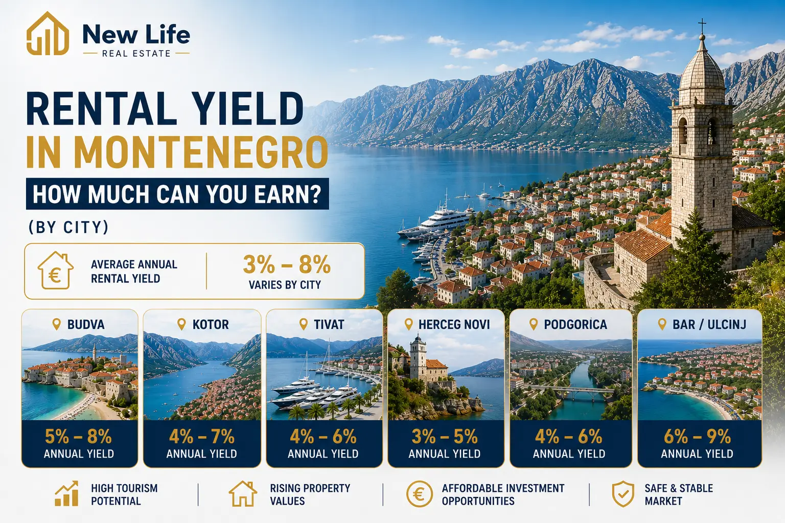 What Is the Rental Yield in Montenegro? (By City)
