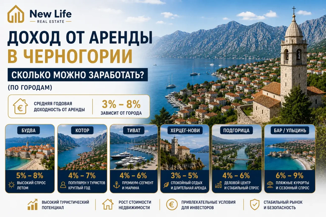 Какова доходность от аренды в Черногории? (по городам)
