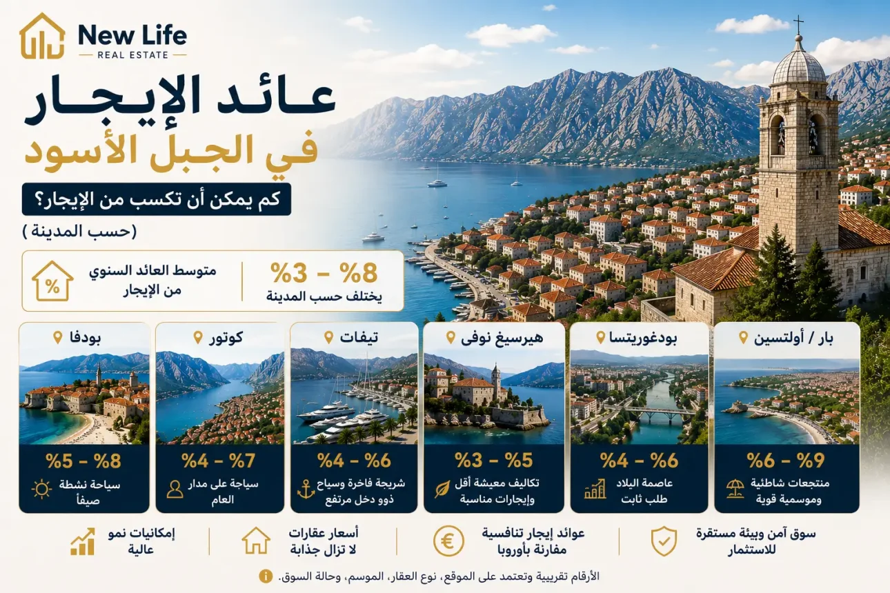ما هو معدل العائد على الإيجار في الجبل الأسود؟ (حسب المدينة)