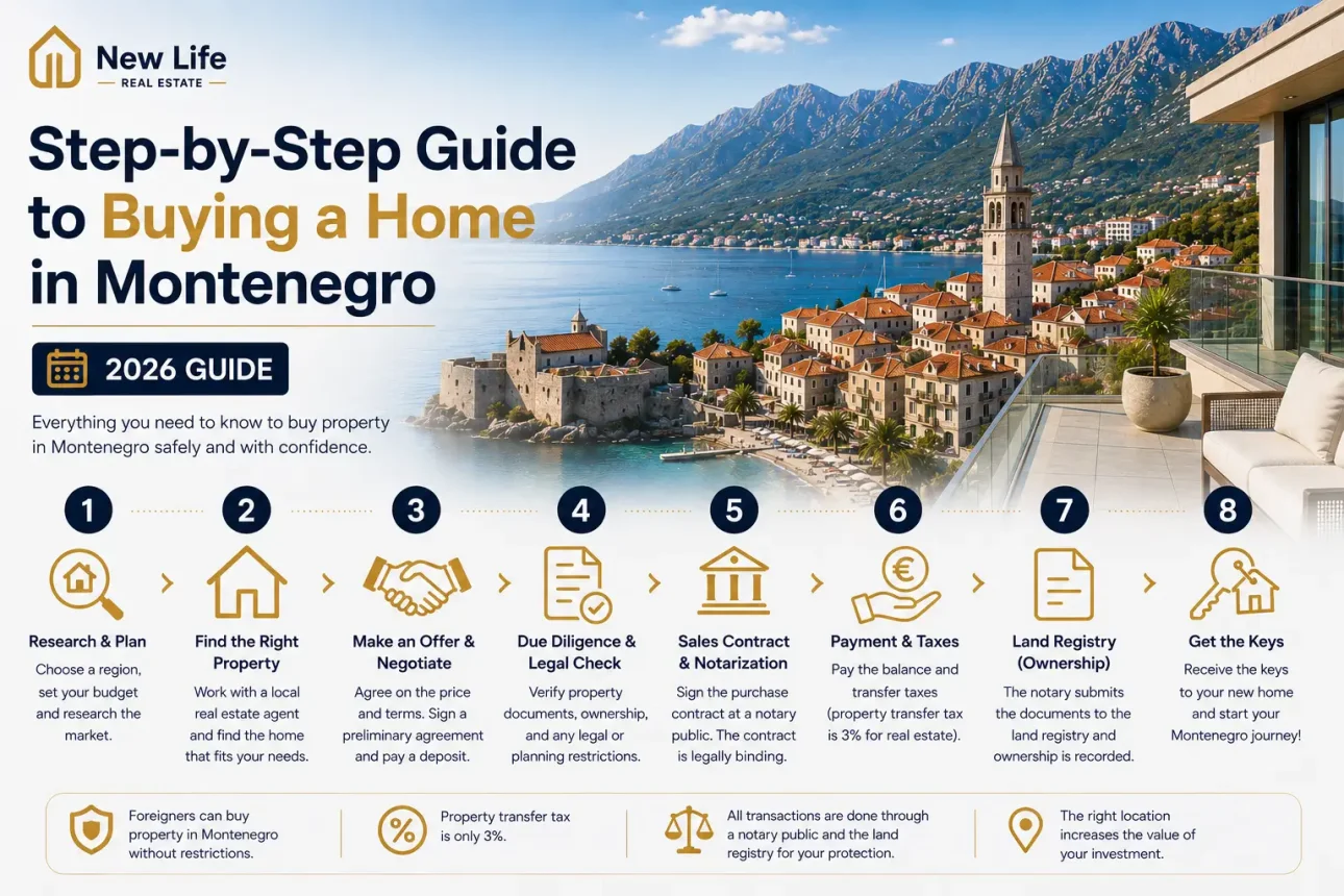 Step-by-Step Guide to Buying a Home in Montenegro: 2026