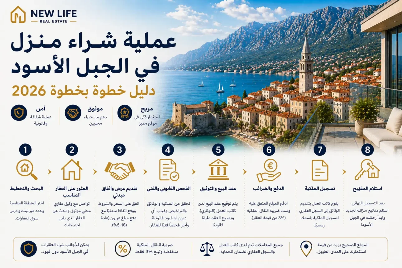 دليل خطوة بخطوة لعملية شراء منزل في الجبل الأسود لعام 2026